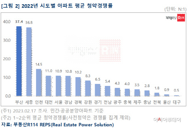 2022년 시도별 아파트 평균 청약경쟁률