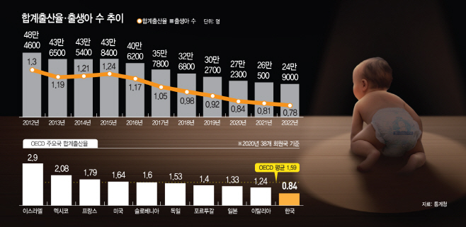 16년간 280조 쏟았는데… 출산율 0 78명 ‘역대 최저 아시아투데이