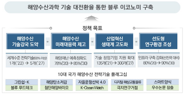 해양수산과학 기술 대전환
