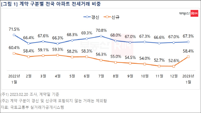 계약 구분별 전국 아파트 전세거래 비중