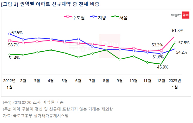 권역별 아파트 신규계약 중 전세 비중