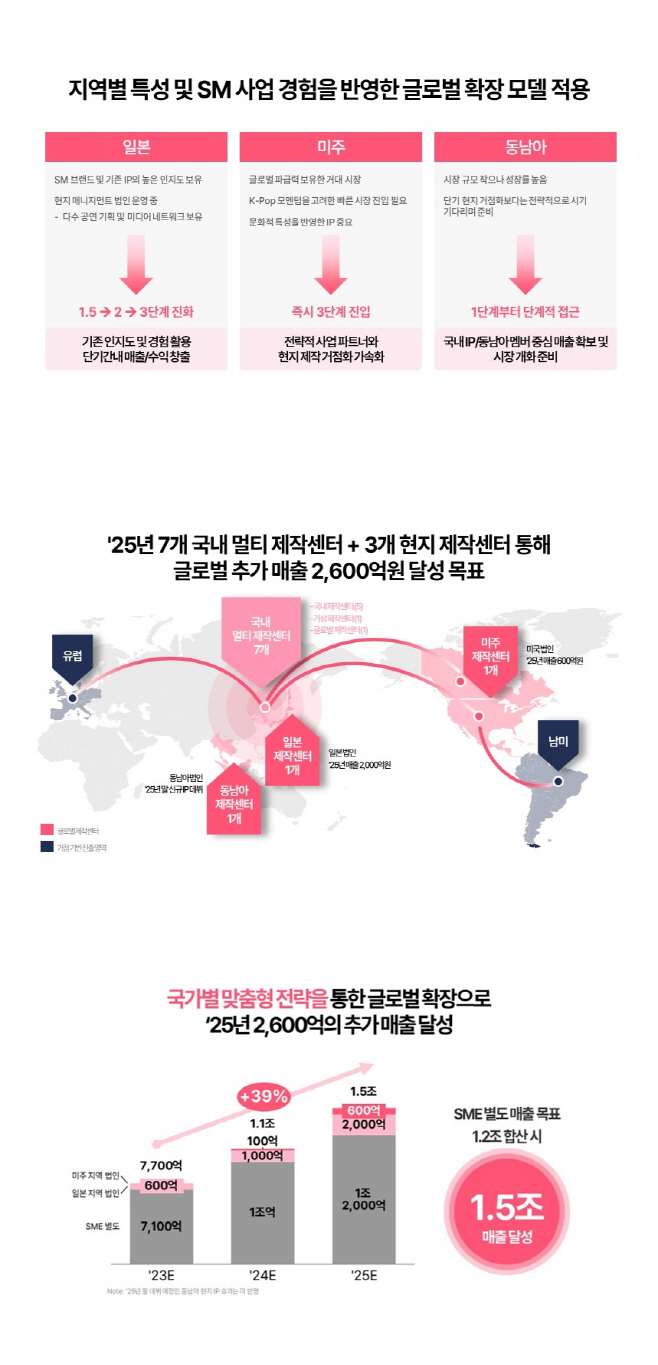 'SM 3.0' 글로벌 전략 이미지