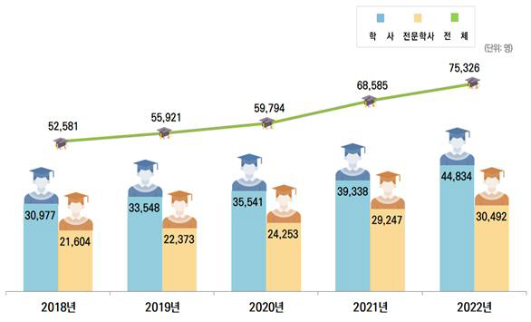 학점은행제 학위취득