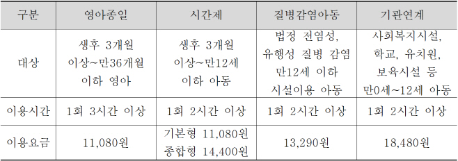 (본문 표 이미지) 아이돌봄 유형