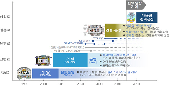 핵융합 에너지 개발 주요 단계