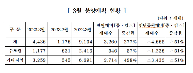 주택건설협회 회원사 3월 분양계획