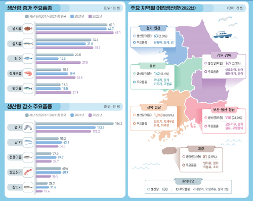 어업동향
