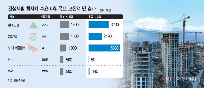 건설사별 회사채 수요예측 목표 모집액 및 결과