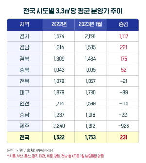 전국 시도별 3.3㎡당 평균 분양가 추이
