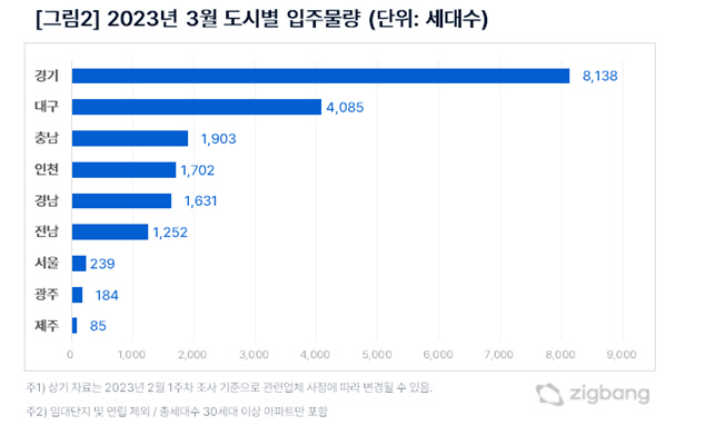 입주