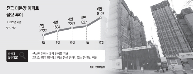 전국 미분양 아파트 물량 추이 및 깜깜이 분양 설명