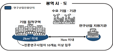 과학기술정보통신부 연구산업진흥단지 지정 절차