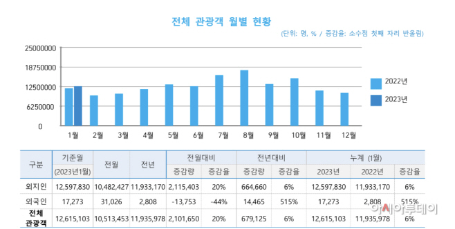 강원도 전체 관광객 월별 현황