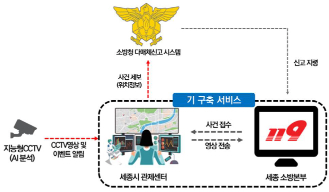 연계구성도(지능형도시과)
