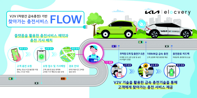 230301 (사진) 기아-티비유, '찾아가는 충전 서비스' 시범 운영