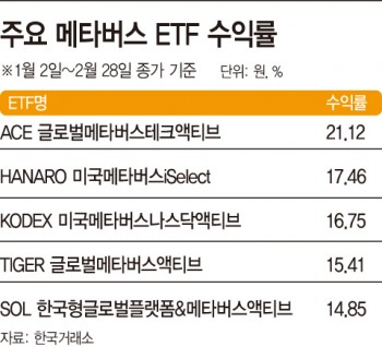 메타버스 Etf 수익률 '방긋'…전망도 '맑음' - 아시아투데이