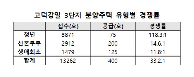 분양