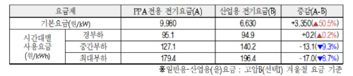 PPA요금제 증감율
