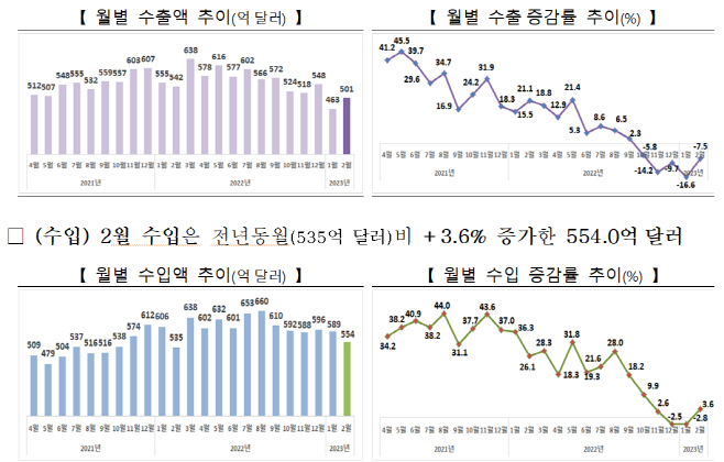 수출액 등