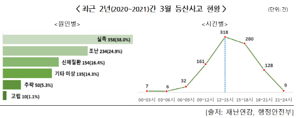 등산사고 현황