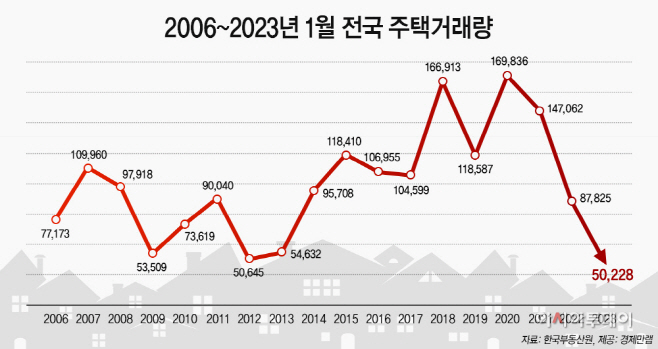 연도별 1월 전국 주택거래량