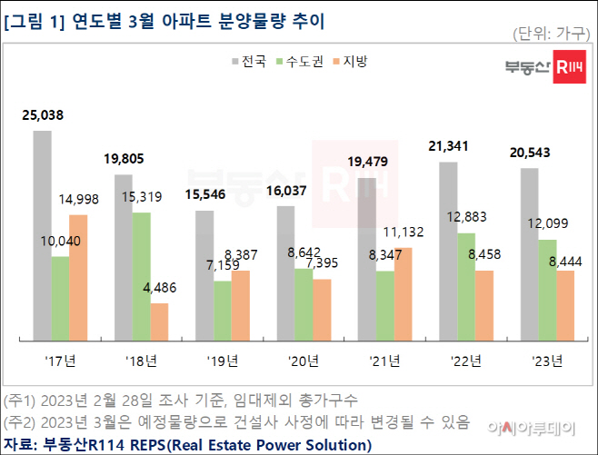 연도별 3월 아파트 분양물량 추이