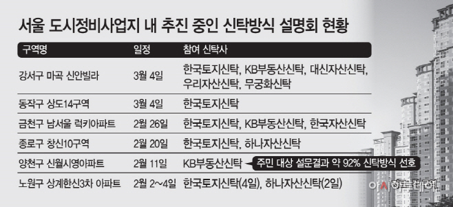 서울 도시정비사업지 내 추진 중인 신탁방식 설명회 현황