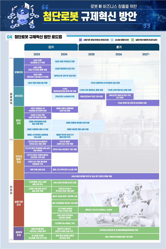 첨단로봇 규제혁신 방안 로드맵