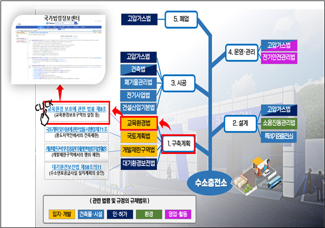 산업부 수소충전소 규제지도