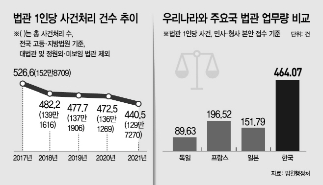 법관1인당사건처리추이