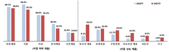 중국 소비자가 최근 5년 내 구매한 한국 상품