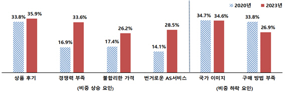 중국 소비자의 한국 상품 비구매 요인