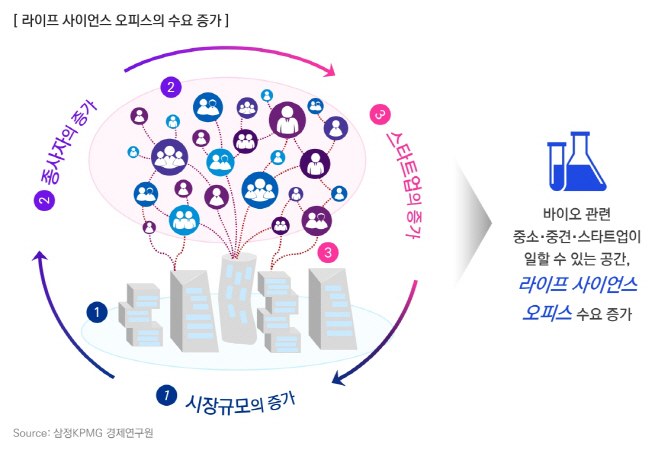 [이미지] 라이프 사이언스 오피스의 수요 증가 (제공 삼정KPMG)