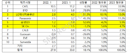전기차 배터리 사용량