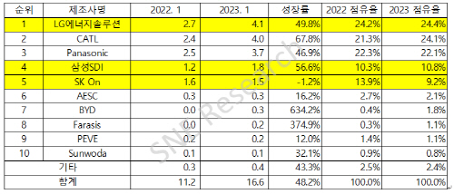 배터리 사용량