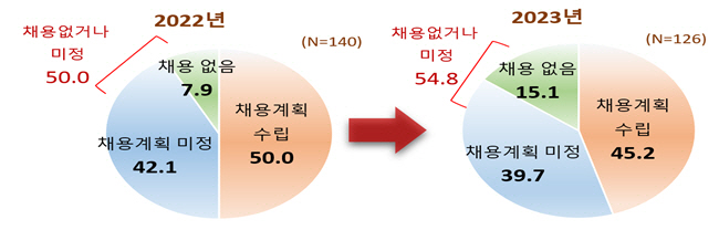 매출액 500대 기업 상반기 신규채용 계획