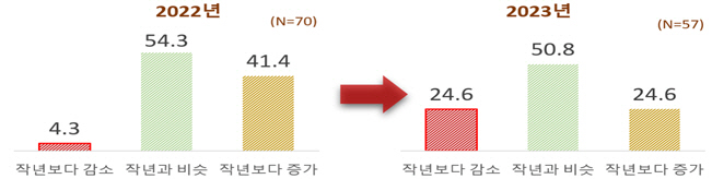 상반기 신규채용 계획 수립 기업 중 전년 대비 규모