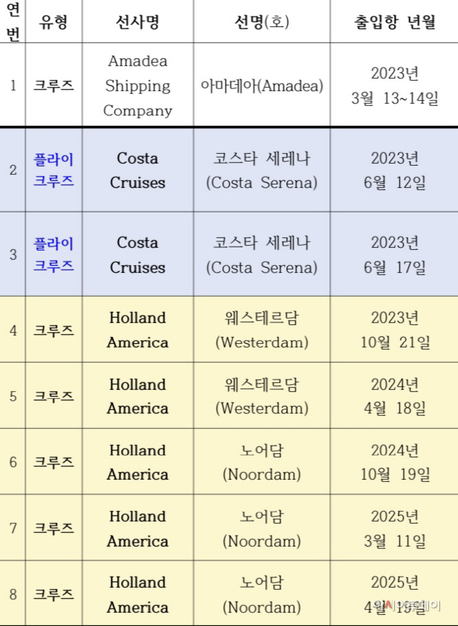 속초항 출입항 기간순 크루즈