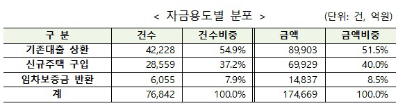 표0 자금용도별 분포