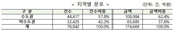 표3 지역별 분포