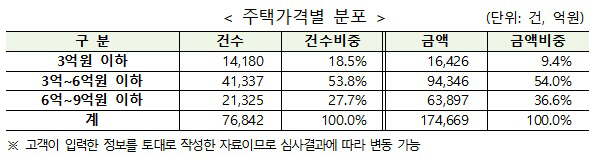 표2 주택가격별 분포