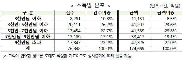 소득별분포