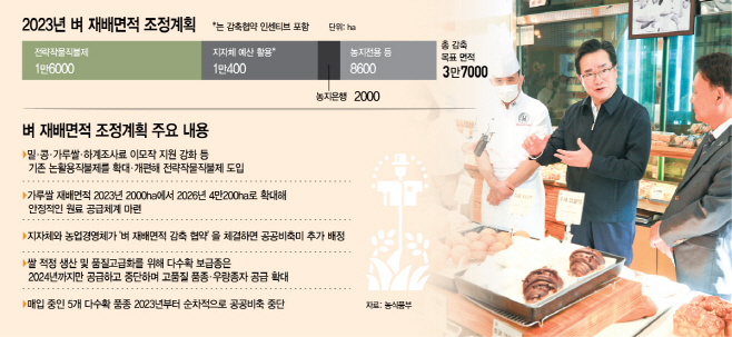 2023년 벼 재배면적 조정계획