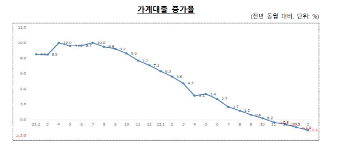 가계대출