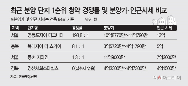 최근 분양 단지 1순위 청약 경쟁률 및 분양가·시세 비교