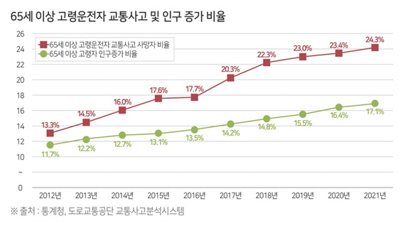 65세 이상 고령운전자 교통사고 및 인구 증가 비율