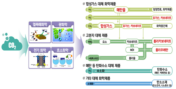 화학적 전환 기술 개념도