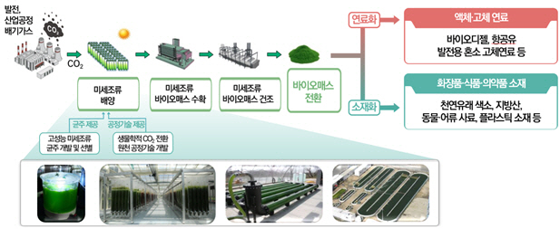 생물학적 전환 기술 개념도