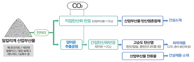 광물탄산화 기술 개념도