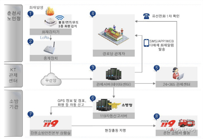 춘천시 화재조기 감지 24시간 모니터링 시스템